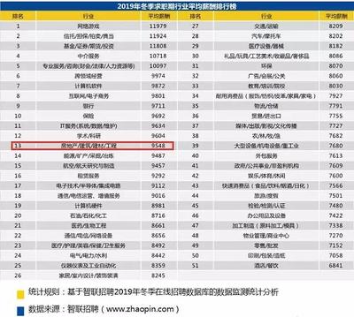 8178元!福州白領平均月薪漲了!房地產工資有多高?