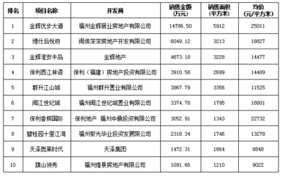 福州樓市持續(xù)升溫 房?jī)r(jià)十二連漲與碧桂園長(zhǎng)樂拿地背后的市場(chǎng)信號(hào)